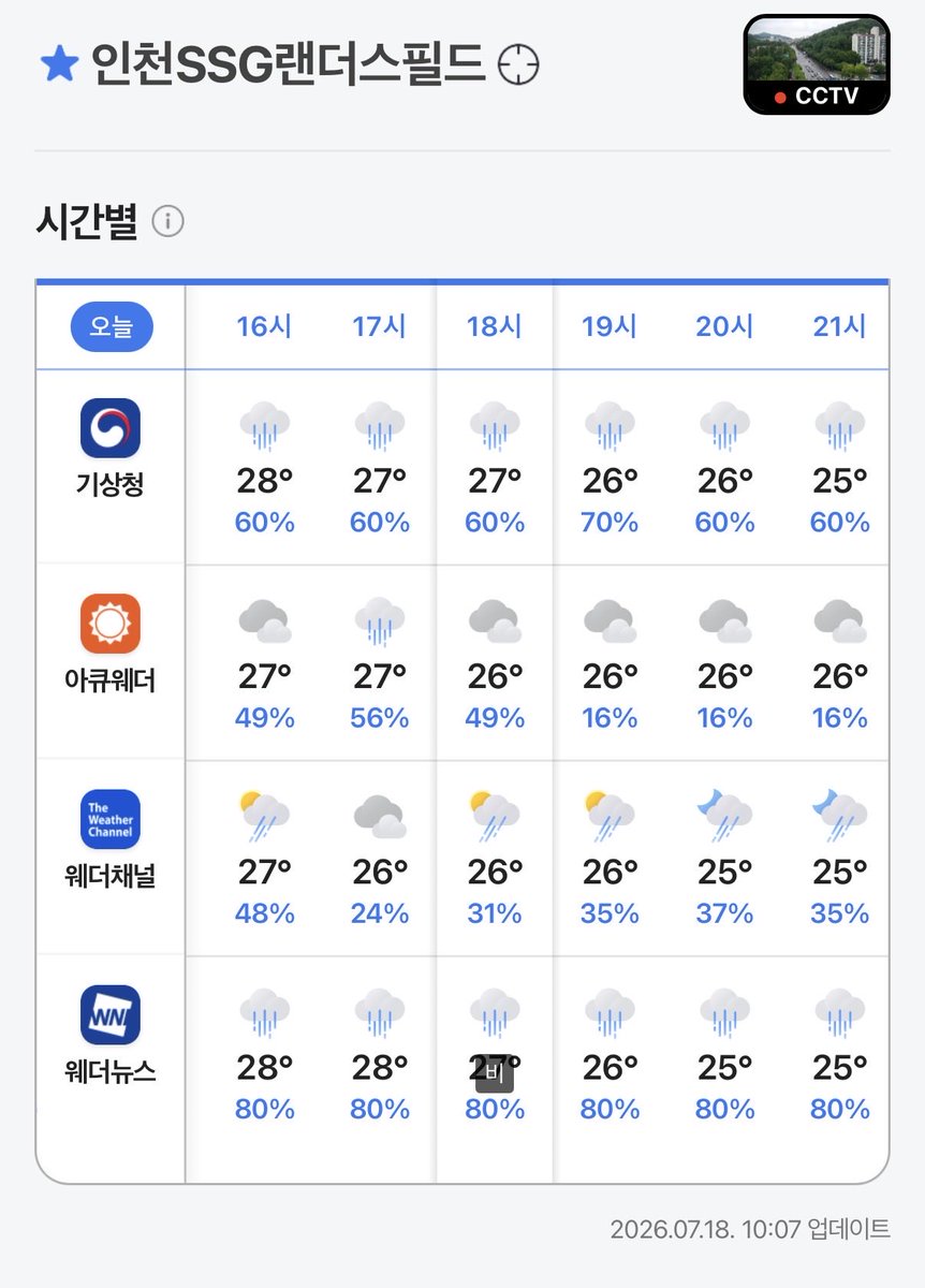 5iat1gers's tweet photo. 나 맨날 날씨 확인할때 네이버 야구장 날씨로 보는데 여기 경기 일정이랑 경기 시작 시간도 찍혀서 나오고 사람들이 지금 거기 날씨 서로 어떤지 알려주는 채팅창도 있고 근처 CCTV도 볼 수 있고 예보비교도 가능해서 보기 편함 ㅊㅊ합니다 https://t.co/adtDUq7cAV