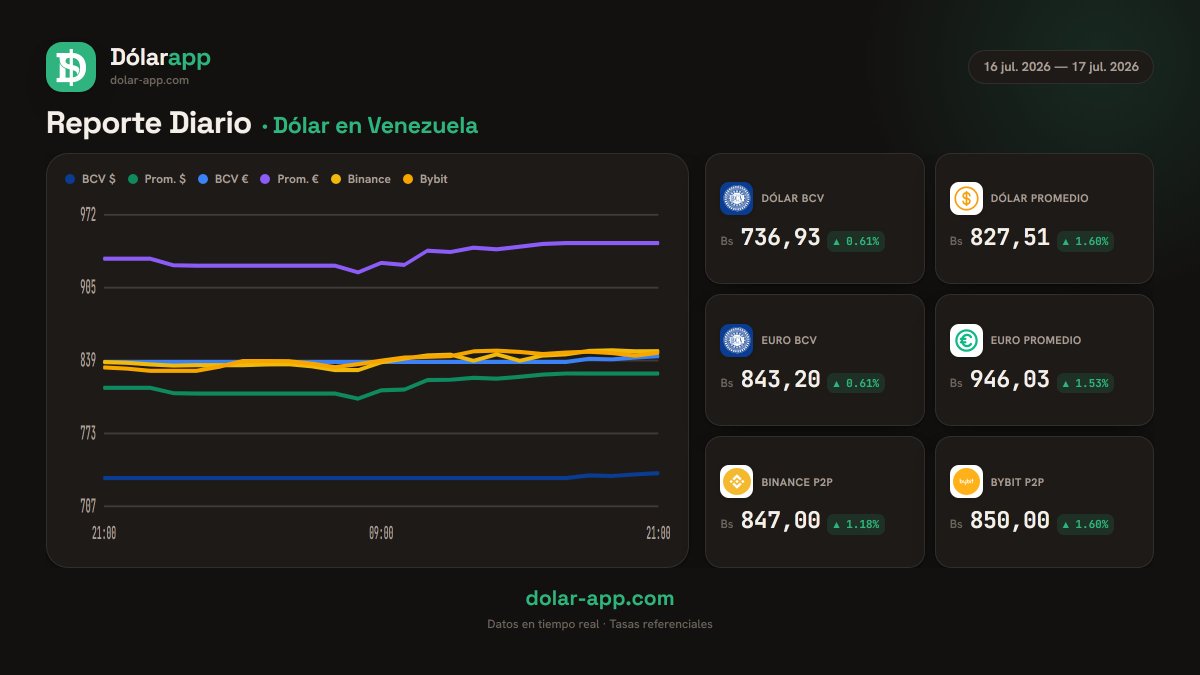 DolarAppVE's tweet photo. 💵 Resumen Diario del Dólar en Venezuela | 17 de julio de 2026
El valor del Promedio se ubica hoy en 📈 827,51 Bs.
• 🏛️ BCV Dólar: 736,93 Bs.
• 🔶 Binance P2P: 847,00 Bs.
• 🟡 Bybit P2P: 850,00 Bs.
📊 Consulta toda información en tiempo real en https://t.co/hZa0bijn5G https://t.co/EVR0xYsRJx