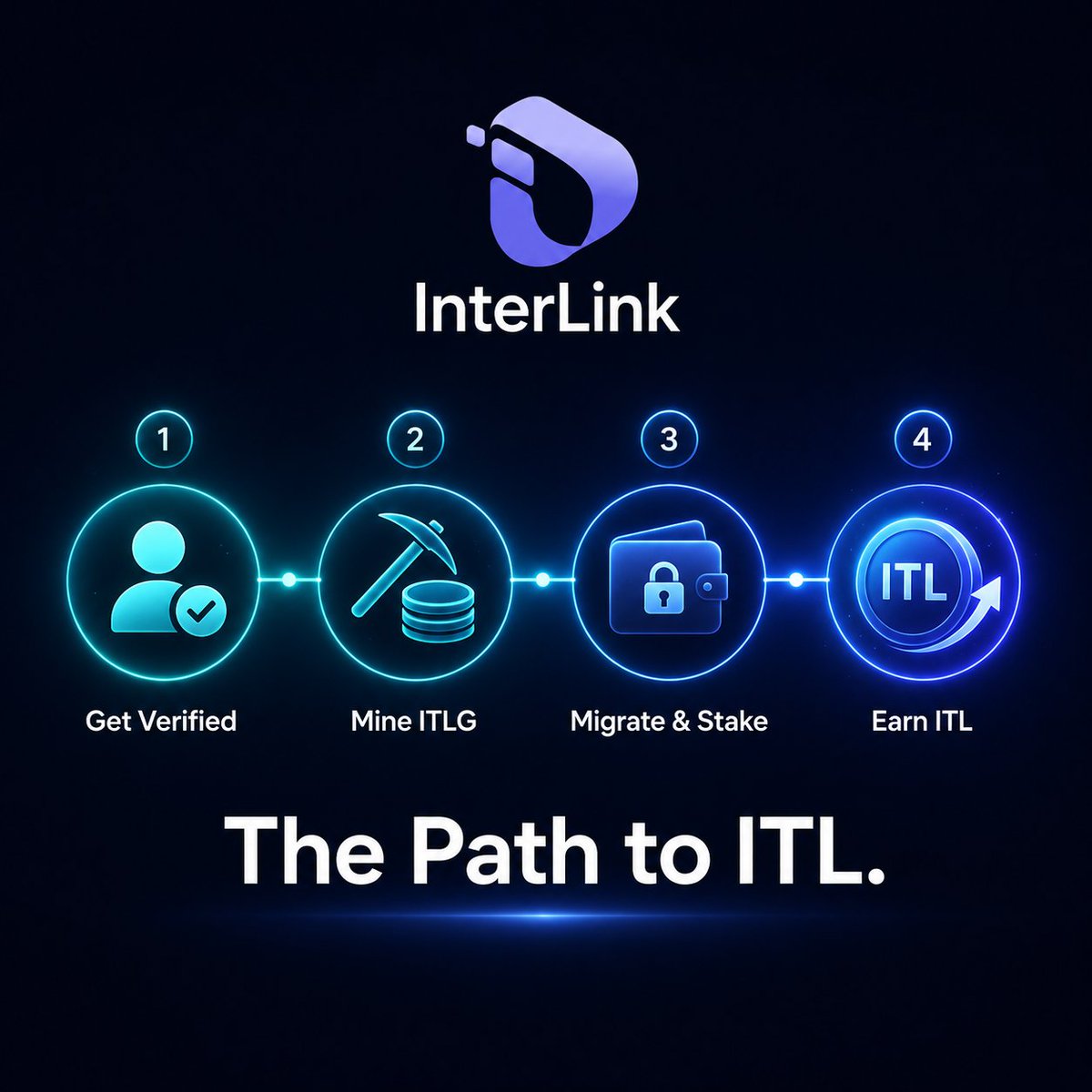 2Darkcandy's tweet photo. Your path from zero to $ITL, broken down in 4 stages 🚀
1️⃣ Get Verified
Complete KYC (all 3 levels) to become a Verified Human Node. This is your foundation, no verification, no access.
2️⃣ Mine ITLG
As a verified user, earn ITLG through daily app activity, referrals, and network participation.
3️⃣ Migrate & Stake
Migrate your Verified ITLG to your ITLX Wallet, then choose your Lock + Vesting parameters and stake it. This is currently the only official way to earn $ITL.
4️⃣ Earn $ITL
Receive your $ITL based on your commitment. Longer Lock + Vesting = better conversion rate. Your original ITLG stays safe and usable, only the earned $ITL follows the schedule you picked.
That's it. Verify. Mine. Stake. Earn.
Every Linker's path to $ITL starts with becoming a real, verified human in the network. 🌐
#interlink #itl #itlg