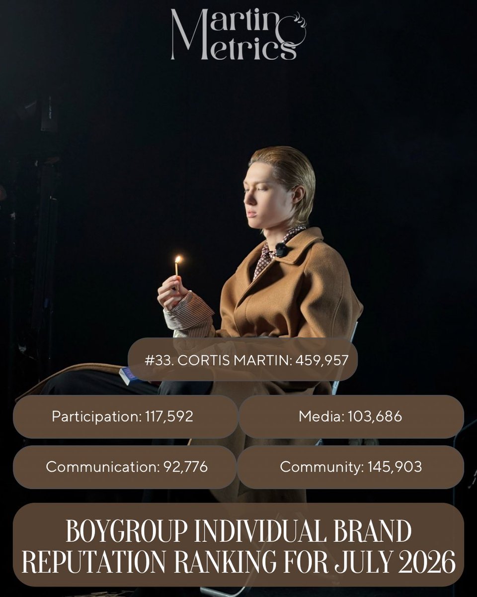 martinmetricsvn's tweet photo. 📈 [DATA] | Boy Group Member Brand Reputation Rankings – July 2026

✨ Ranking: #33 – 459,957

➖ Participation Index: 117,592
➖ Media Index: 103,686
➖ Interaction Index: 92,776
➖ Community Index: 145,903

With Martin ranking #33 on the July 2026 chart, he has climbed 7 spots compared to last month. We hope this achievement will inspire everyone to continue supporting and cheering for Martin even more enthusiastically on his journey ahead.

The Metrics team would like to extend our heartfelt thanks to everyone who has continuously supported and stood by Martin. We hope that, together, we can help Tin reach even greater milestones in the months to come! 🫶🏻

#MARTIN #마틴 #MARTINMETRICSvn