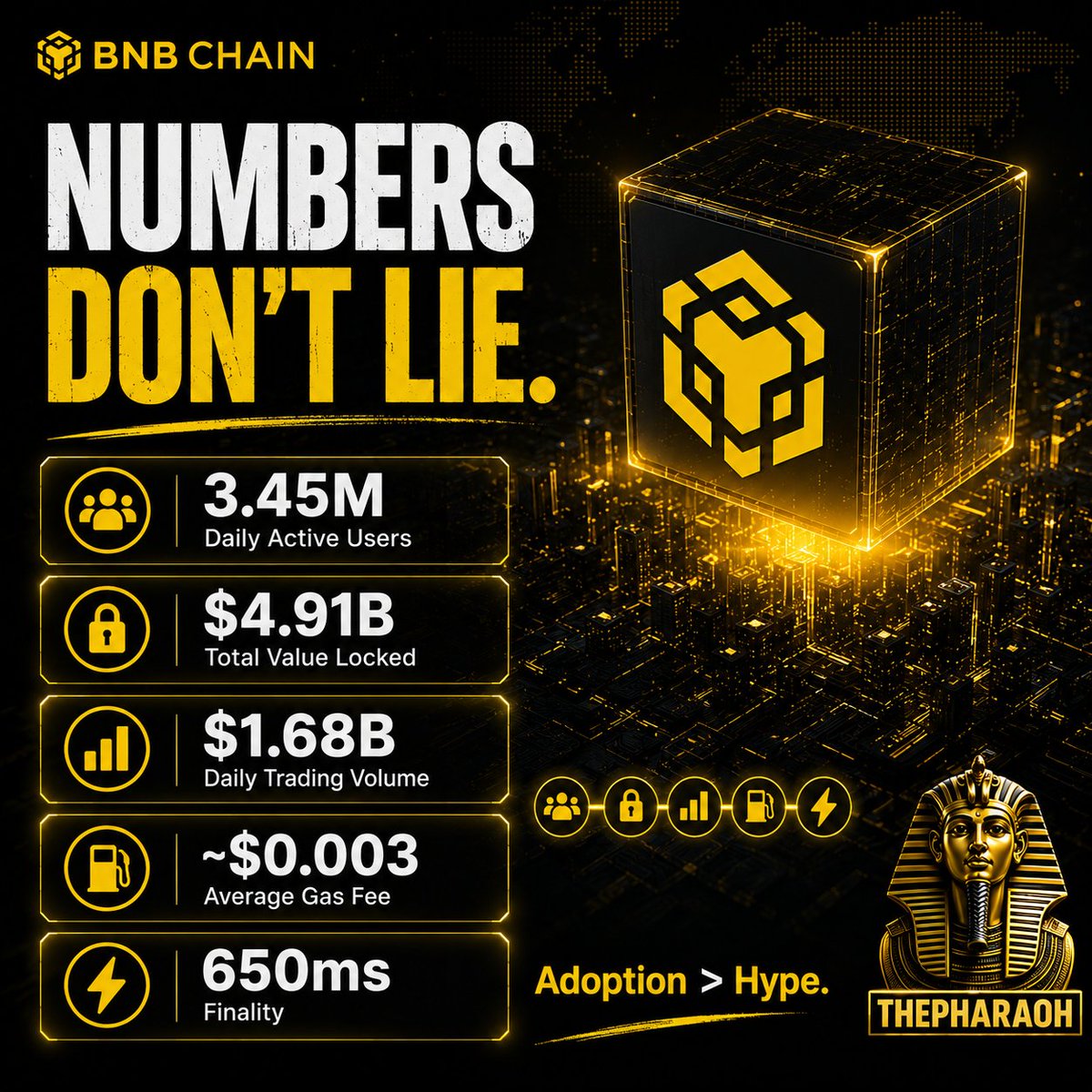 Egypt_pharaoh2's tweet photo. GM #BNB 
Numbers don't lie.

• 3.45M daily active users
• $4.91B TVL
• $1.68B DEX volume
• 650ms finality
• Gas fees under $0.01

While most people chase the next narrative BNBChain keeps building infrastructure that users actually rely on.

Real adoption beats temporary hype 😎

@BNBChain
#BNBCHAIN #BINANCE