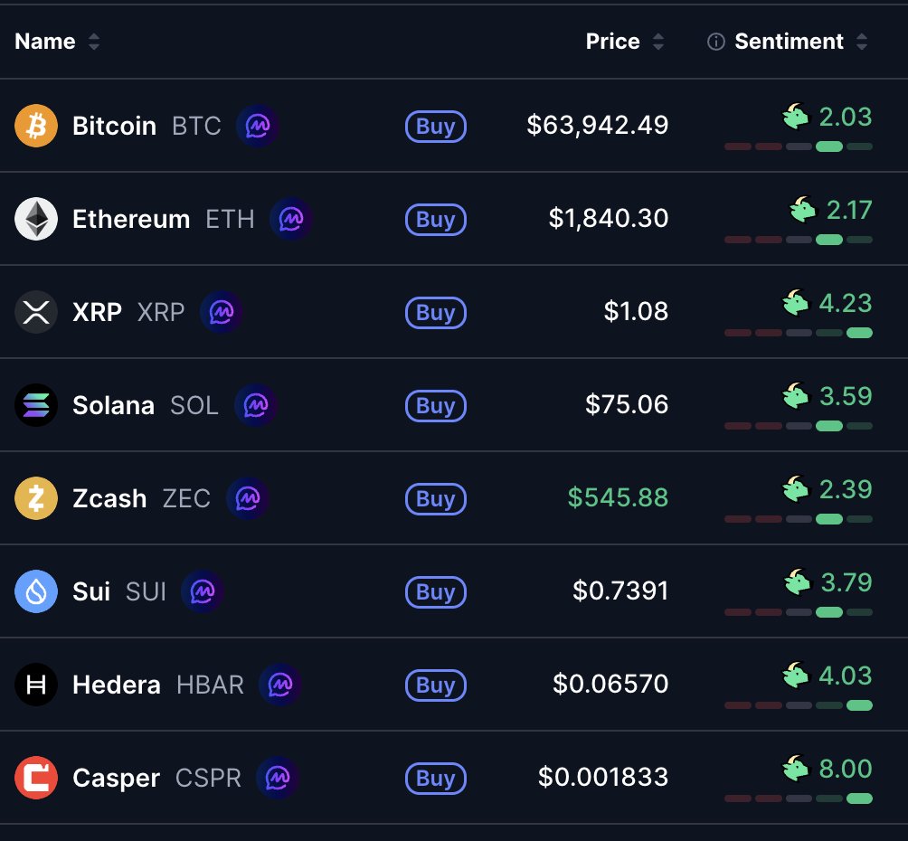 mssteuer's tweet photo. Looks like @CoinMarketCap introduced a new "Sentiment" score to indicate how people on socials and in the market feel about projects... casper-network:native looking pretty strong, comparatively, from a sentiment perspectrive! https://t.co/22C0H81UcV