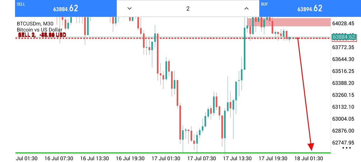 KhanAli545993's tweet photo. #BTCUSD SELL SIGNAL 📉
Entry: 63870 – 63900
SL: 64080
TP1: 63650 ✅
TP2: 63350 ✅
TP3: 63000 ✅
TP4: 62750 ✅
TP5: 62630 🎯
⚠️ Risk Management Required
#BTCUSD #Bitcoin #Crypto #TradingSignal 📉🔥 https://t.co/ufpBXN9gJs