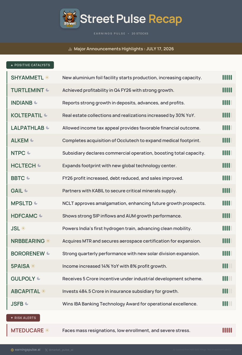market_pulse_ai's tweet photo. 📅 Street Pulse Recap: JULY 17, 2026
Major Announcements for #SHYAMMETL #TURTLEMINT #INDIANB #KOLTEPATIL #LALPATHLAB #ALKEM #NTPC #HCLTECH #BBTC #GAIL &amp; more!

#StocksToWatch #Watchlist #Trading https://t.co/MDGQO4zAjU
