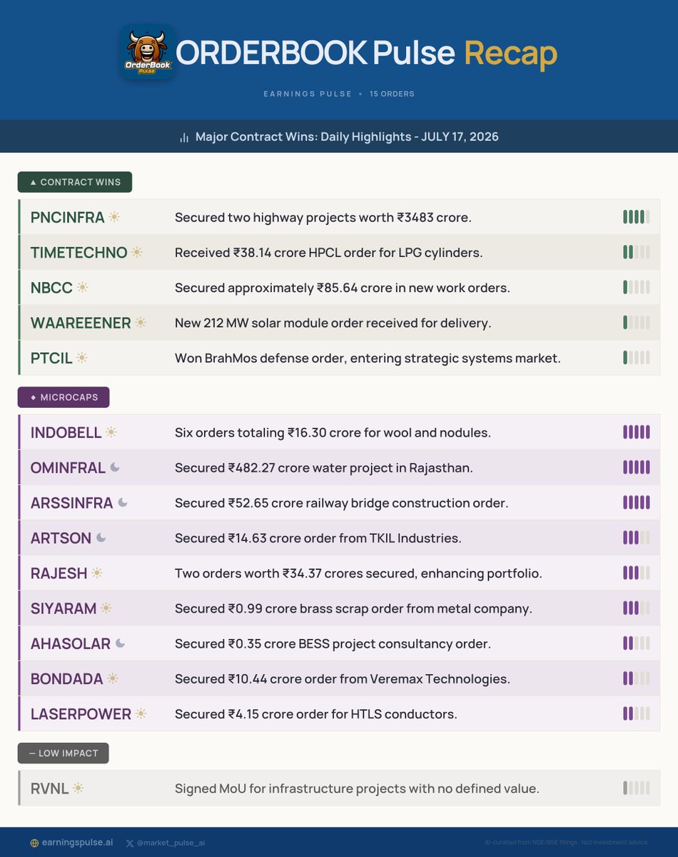 market_pulse_ai's tweet photo. 📅 Orderbook Recap: Daily Highlights - JULY 17, 2026
Major contract wins for #INDOBELL #OMINFRAL #ARSSINFRA #PNCINFRA #ARTSON #RAJESH #SIYARAM #AHASOLAR #BONDADA #LASERPOWER &amp; more!

#StocksToWatch #Watchlist #Trading https://t.co/ugzKWphXd6