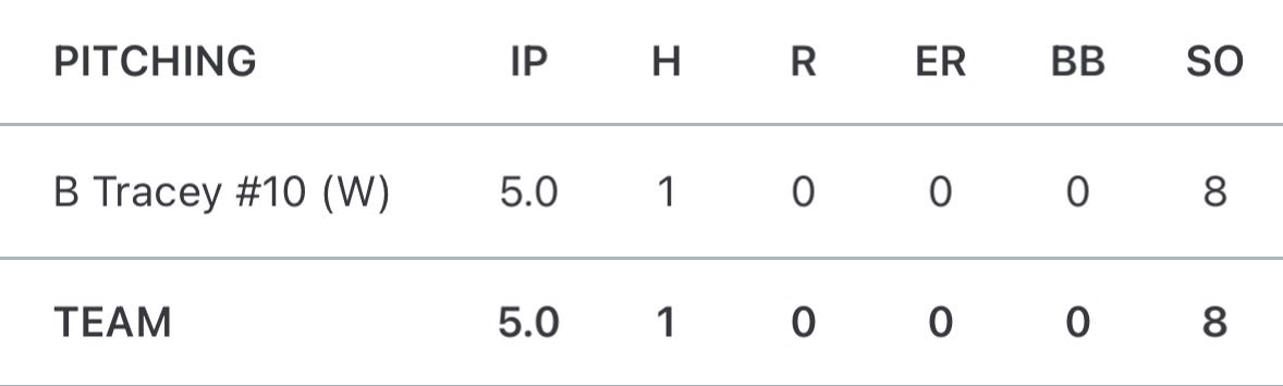 Ben_Tracey11's tweet photo. Great team win today in game one of PG BCS National Championship. Went the whole game on the mound with great command the whole game. Went 1/2 at the plate in the second game with 1 RBI.

5 IP
80 P
0 ER
1 H
8 K
0 BB

@NElionsbaseball @PB_Uncommitted @Florida_PG @PG_NewEngland https://t.co/KiiUt8cj5T