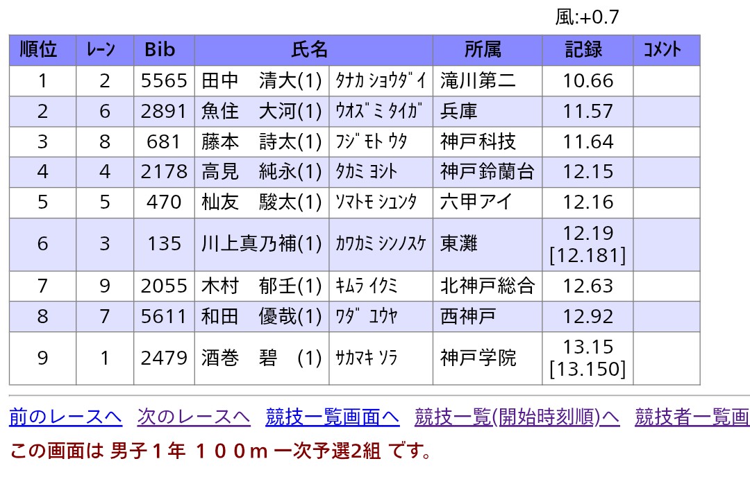 moroya0117_1982's tweet photo. 2026 年度 兵庫高校ユース陸上
神戸地区予選会
◆1年男子100m1次予選2組
①田中清大(滝川第二1)10.66/+0.7
※兵庫高1歴代最高タイ

兵庫高1男子100m歴代記録
①10.66 藤江琉雅(灘)
①10.66 年綱晃広(滝川第二)
①10.66 田中清大(滝川第二)←New!!
④10.68 三宅陽立(長田) https://t.co/t2J2vrGcMk