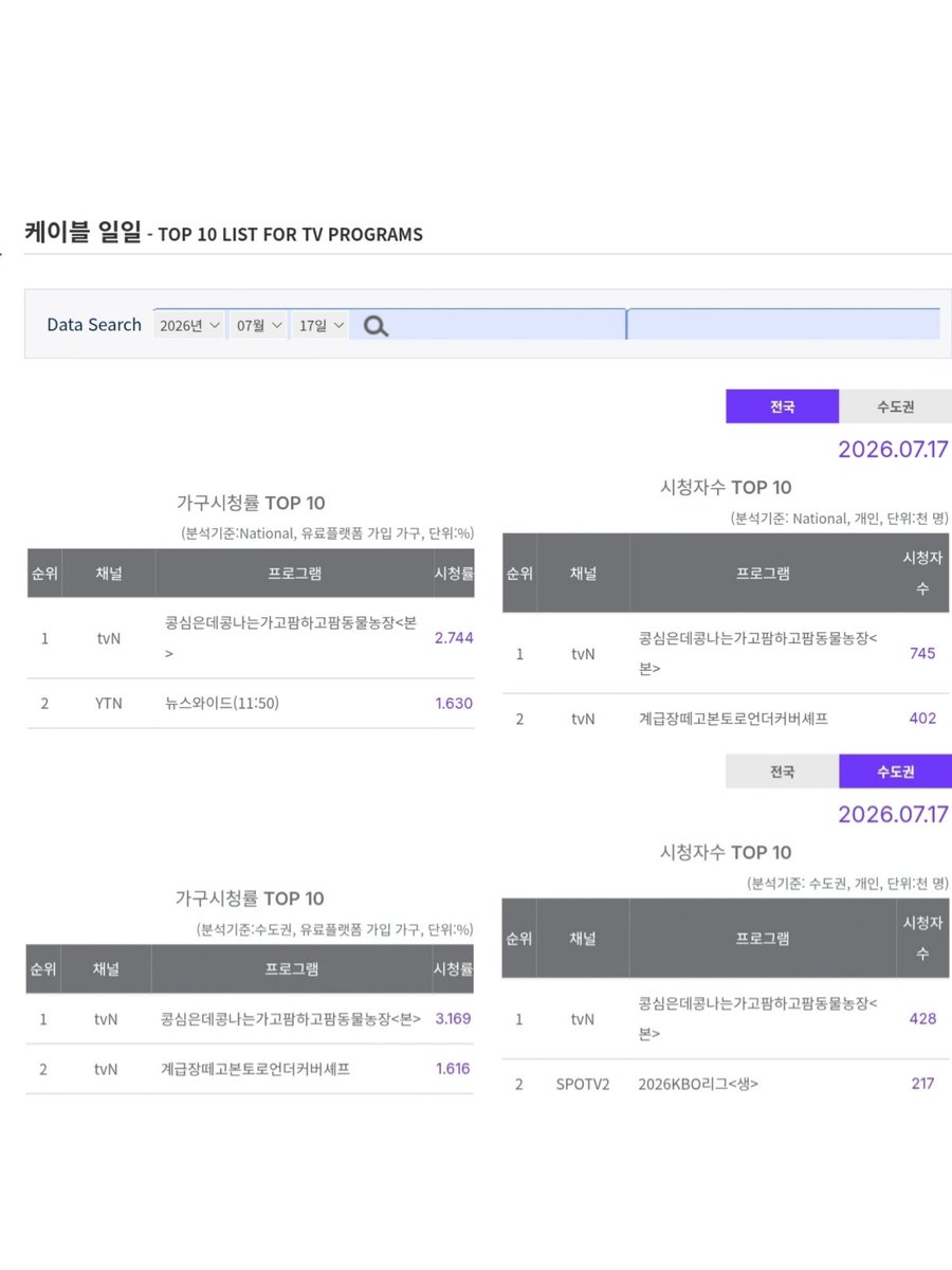 itsoovee's tweet photo. GBRB : Farm Operation Go Go Farm Ep 5 Ratings Nielsen (Nationwide & Seoul)
 
Ep 1 - 3.0% & 3.5% 
Ep 2 - 2.9% & 3.2%
Ep 3 - 2.4% & 2.6%
Ep 4 - 2.2% & 2.4%
Ep 5 - 2.7%(+0.5) & 3.2%(+0.8) 🔥

🐎 Nationwide : 745k
🐎 Seoul : 428k

The show continues to hold the No. 1 spot among all TV cable programs in Friday 😍

#콩콩팜팜 #GRBBFarmOperationGoGoFarm