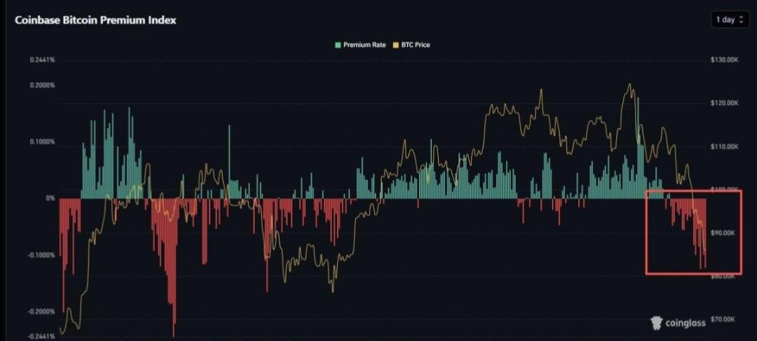 Bitcoinprof0637's tweet photo. Bitcoin is holding near $63K, but one signal is getting harder to ignore.

The Coinbase premium has reportedly remained negative for a record 60 days.

That suggests U.S. spot demand is still not showing the strength bulls want to see.

The next major move may depend less on headlines — and more on whether real U.S. buying finally returns.

Is this a warning sign… or the setup before the next big reversal? 👀