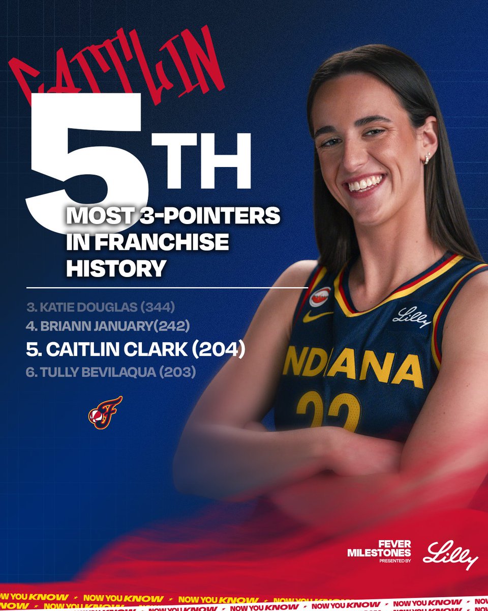 IndianaFever's tweet photo. climbing the leaderboard 📈

Caitlin Clark now ranks 5th in franchise history in three-pointers made 👏 https://t.co/FFQHQwSyT2