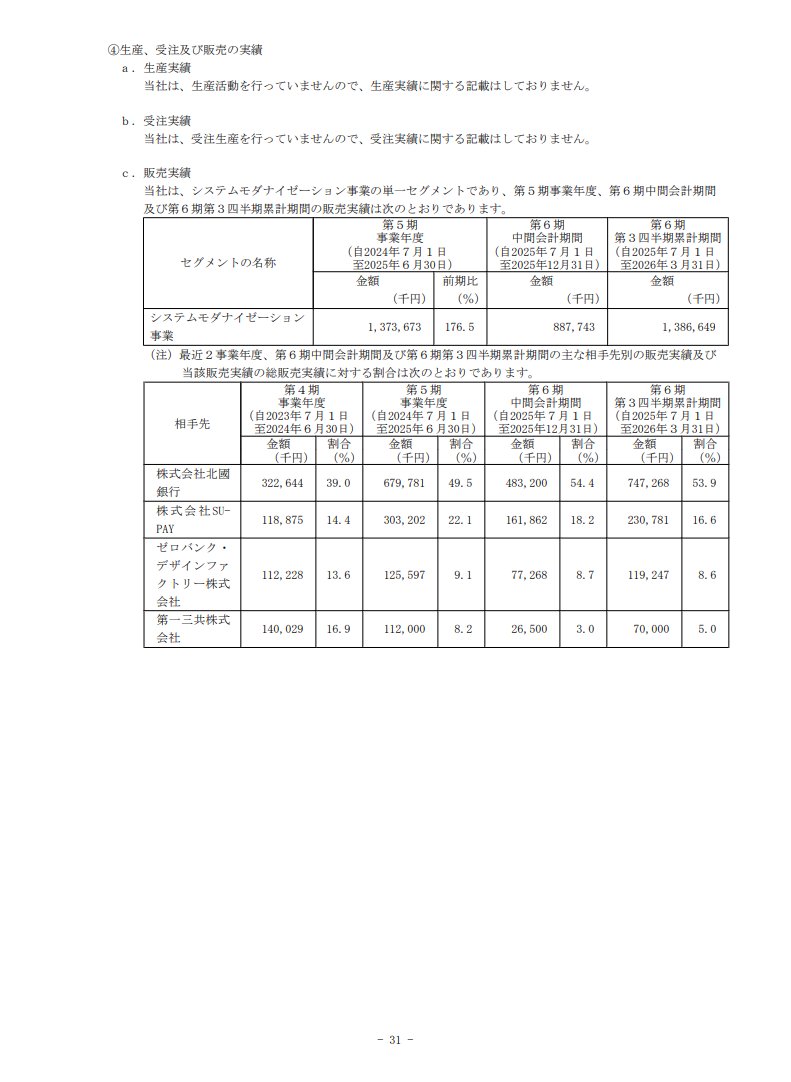 makemmd's tweet photo. 6月に上場した新興の金融ベンダーのLiNKX、想定時価総額53.6億円に対し、1ヶ月待たず5バガーの270億円に到達

主力は北國銀行向けの勘定システムで売上の53.9%が同社経由。地銀一行の予算に食い込むだけでこの株価水準の企業が生まれるバブリッぷり。お金落ちてる場所は半導体市場だけにあらず https://t.co/FgRBOhTCMZ