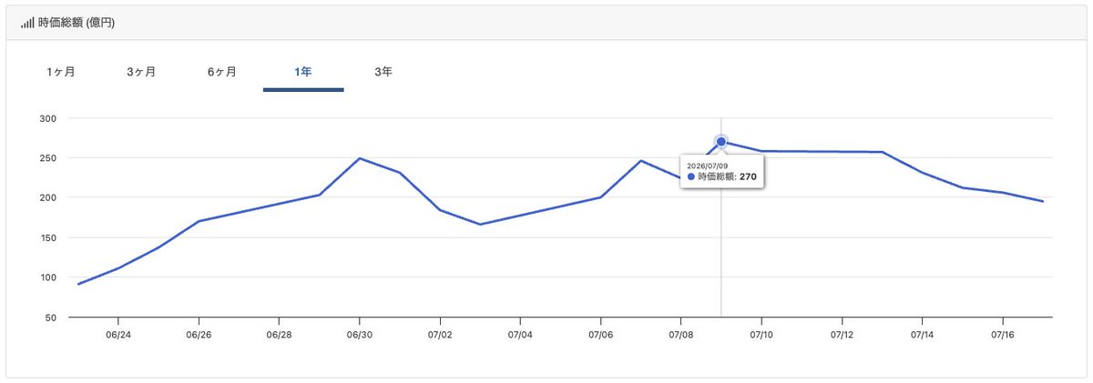 makemmd's tweet photo. 6月に上場した新興の金融ベンダーのLiNKX、想定時価総額53.6億円に対し、1ヶ月待たず5バガーの270億円に到達

主力は北國銀行向けの勘定システムで売上の53.9%が同社経由。地銀一行の予算に食い込むだけでこの株価水準の企業が生まれるバブリッぷり。お金落ちてる場所は半導体市場だけにあらず https://t.co/FgRBOhTCMZ