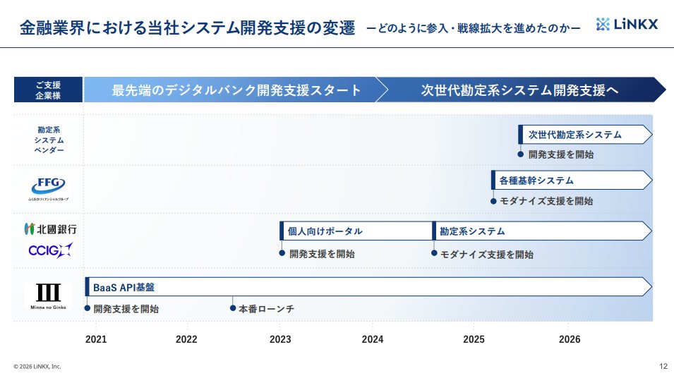 makemmd's tweet photo. 6月に上場した新興の金融ベンダーのLiNKX、想定時価総額53.6億円に対し、1ヶ月待たず5バガーの270億円に到達

主力は北國銀行向けの勘定システムで売上の53.9%が同社経由。地銀一行の予算に食い込むだけでこの株価水準の企業が生まれるバブリッぷり。お金落ちてる場所は半導体市場だけにあらず https://t.co/FgRBOhTCMZ