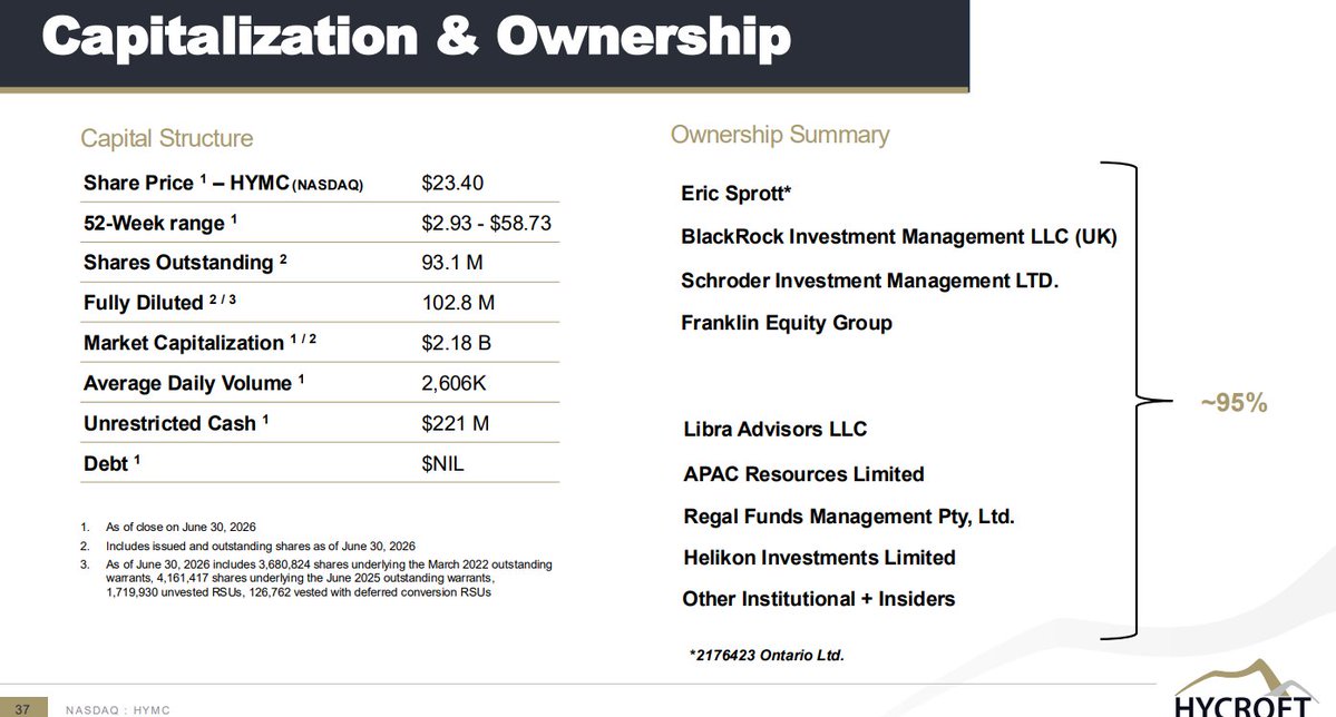 WVerily's tweet photo. $HYMC released a new presentation overnight showing that Institutional and Insider Ownership has increased to 95% of SOI. 

This has increased from 62% last August 2025, and from circa 20% in 2023. 

Thoughts? https://t.co/zt0g7wgf6L