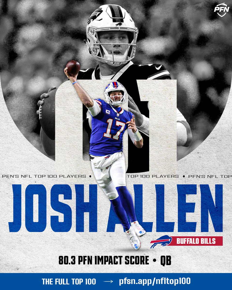 PFN365's tweet photo. No. 1 on the PFN NFL Top 100:

🥇 Bills QB Josh Allen

"He's a kind of QB we may never see again: An alien runner with a rocket arm, and the operational intelligence to match." https://t.co/JU65kko67s