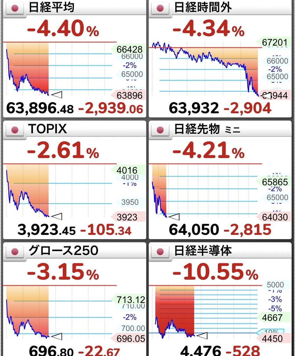 retsu_ars421's tweet photo. 起床したらキオクシアがストップ安52,110円（-16.1%）。
そのまま日本株はクラッシュへ……日経も大幅下落。  これが相場の死神ってやつか。
なんだこれキツすぎるだろ😭😭😭😭 https://t.co/0x6rMOn6di