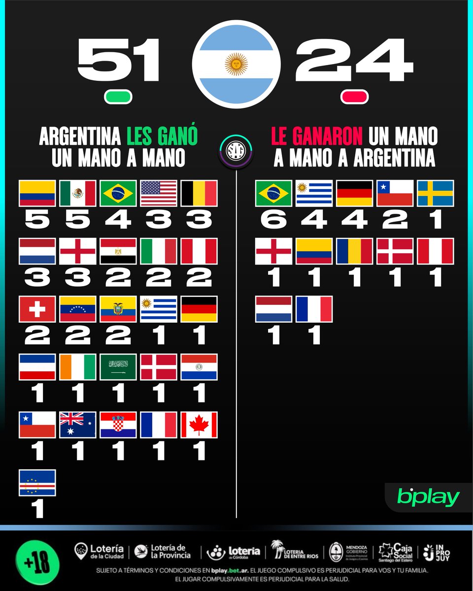 sagfutbol's tweet photo. 📊🇦🇷 Todos los mano a mano en la historia de ARGENTINA

🟢 GANÓ 51 - 24 PERDIÓ 🔴

Jugará el N°76 en la final del mundo ante 🇪🇸 España. https://t.co/Lnp9od8zVu