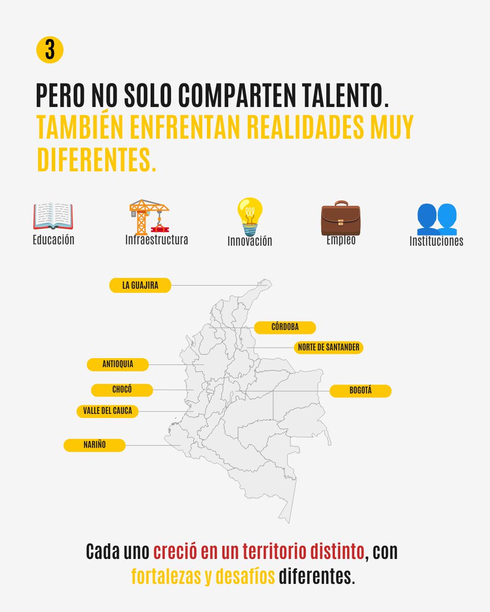 maiguashca's tweet photo. ⚽ Nuestros futbolistas son la prueba de que el talento está en todas partes. Cada departamento tiene fortalezas, desafíos y oportunidades. Conocerlas es el primer paso para impulsar territorios.

📊 Explora el Índice Departamental de Competitividad en https://t.co/2ch9R4AeEO. https://t.co/zzMBfPxQdI