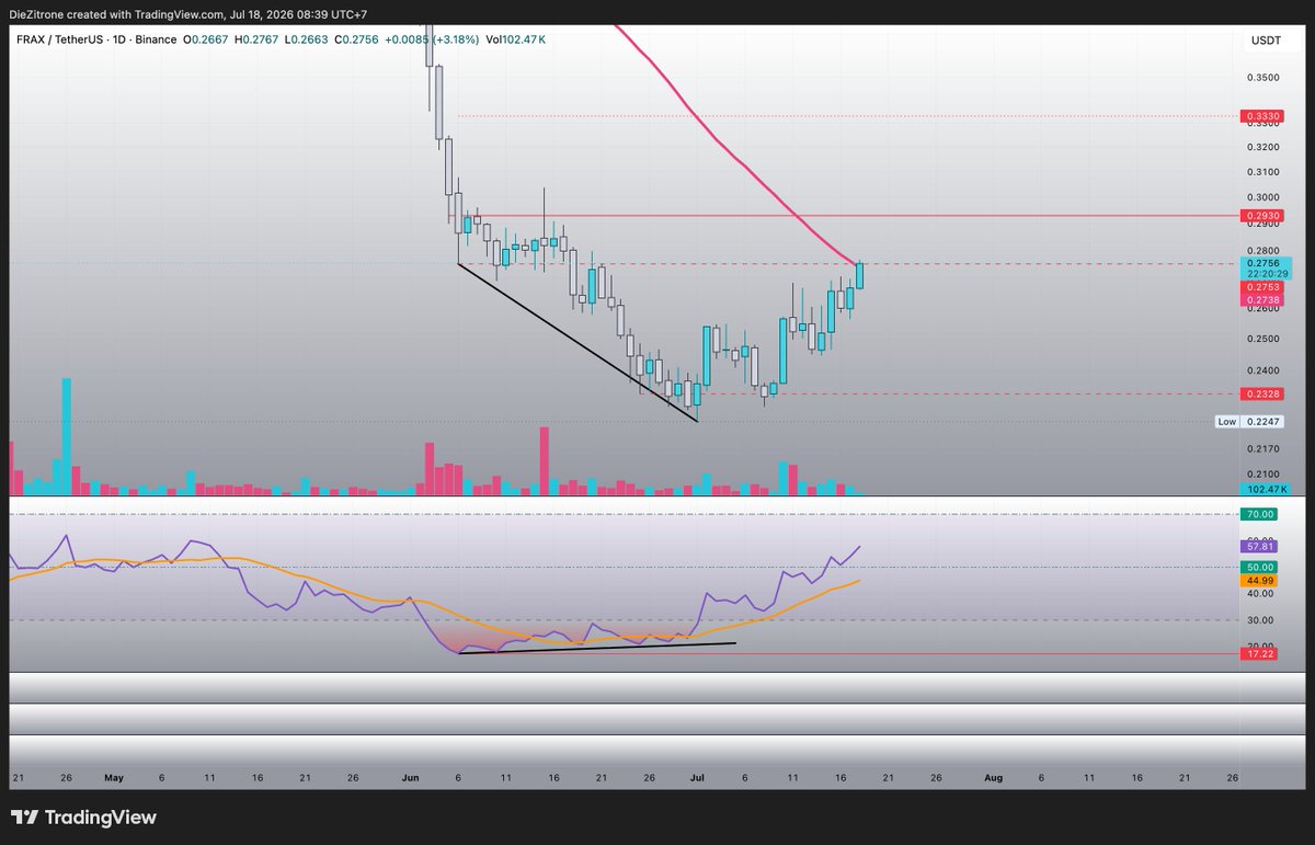 Pure8Nature's tweet photo. $FRAX l @fraxfinance 

1D RSI is now bullish and price is breaking out https://t.co/Iba90hZJB7
