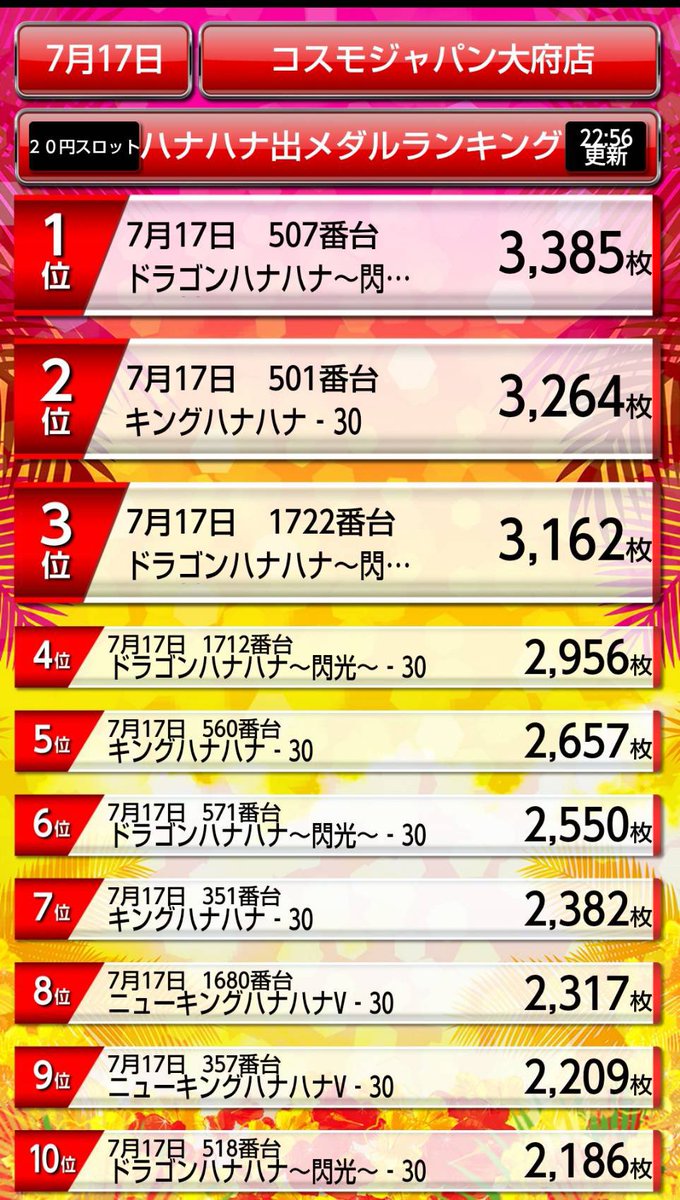 take_0338's tweet photo. 昨日のコスモジャパン大府店でハナハナ1日の出玉ランキングで4位にランクインしてたww

#スロット
#ハナハナ https://t.co/vA7m96mplF