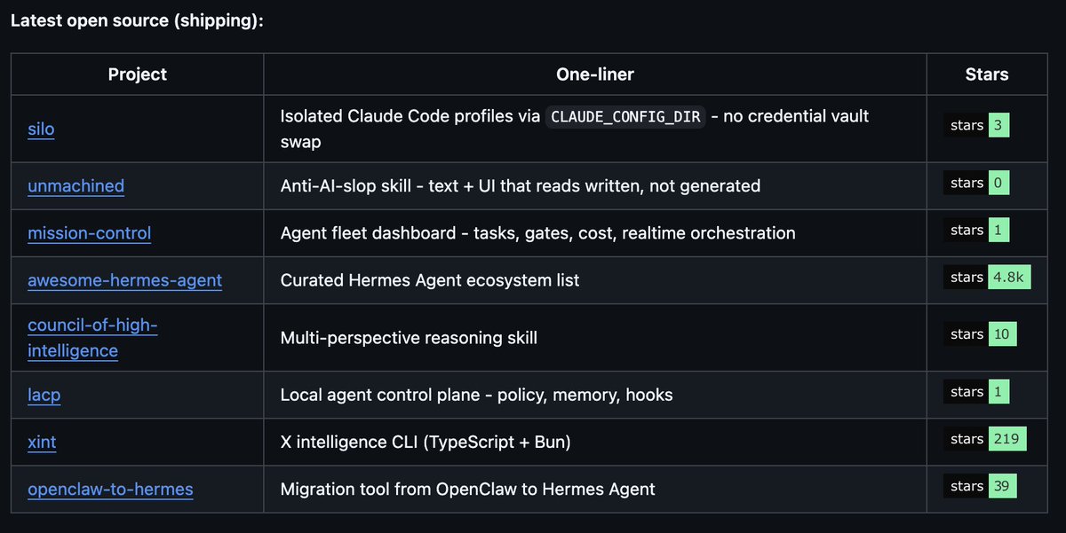 nykdotdev's tweet photo. Gm, mistakes were made - reseted my biggest repos stars count - help @github https://t.co/KSRpYL8JtU