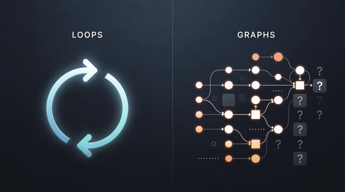 lucataco's tweet photo. @steipete Loops are forgiving. Graphs force you to admit how much of the workflow you haven’t actually modeled yet https://t.co/Os0MAg4bKq