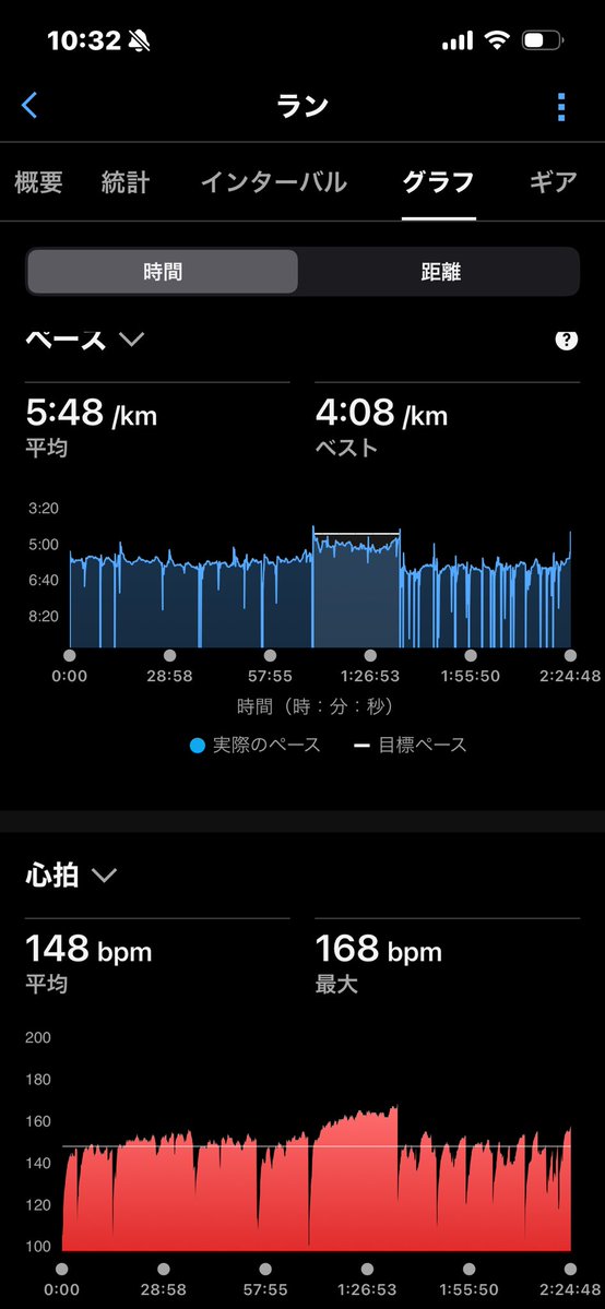 tomop888's tweet photo. 今週もパークランに参加。ウォームアップで12km走ってたので、
キロ5もままならなかったけど、歩かなかっただけでOK🙆‍♀️
#ランニング
#マラソン
#ロング走
#パークラン https://t.co/OkA2OMAncU