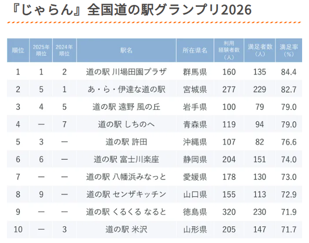 AgoraMarche's tweet photo. なんと7位に入っちゃいました😆 https://t.co/VPwve6TedW