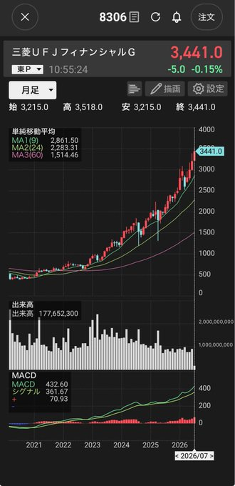MIKKE_1212's tweet photo. キオクシア、なんともわかりやすい警告。
現在52,200円割れ。
今日の下落で驚いた人も多いと思います。
でも私は、
上昇中に利益を確定していました。
7月必ず買うべきです
現在：197円
次の「キオクシア」が誕生する。
（村田製作所＋NTT＋フジクラ＋富士通） https://t.co/pV3wwHvS1v