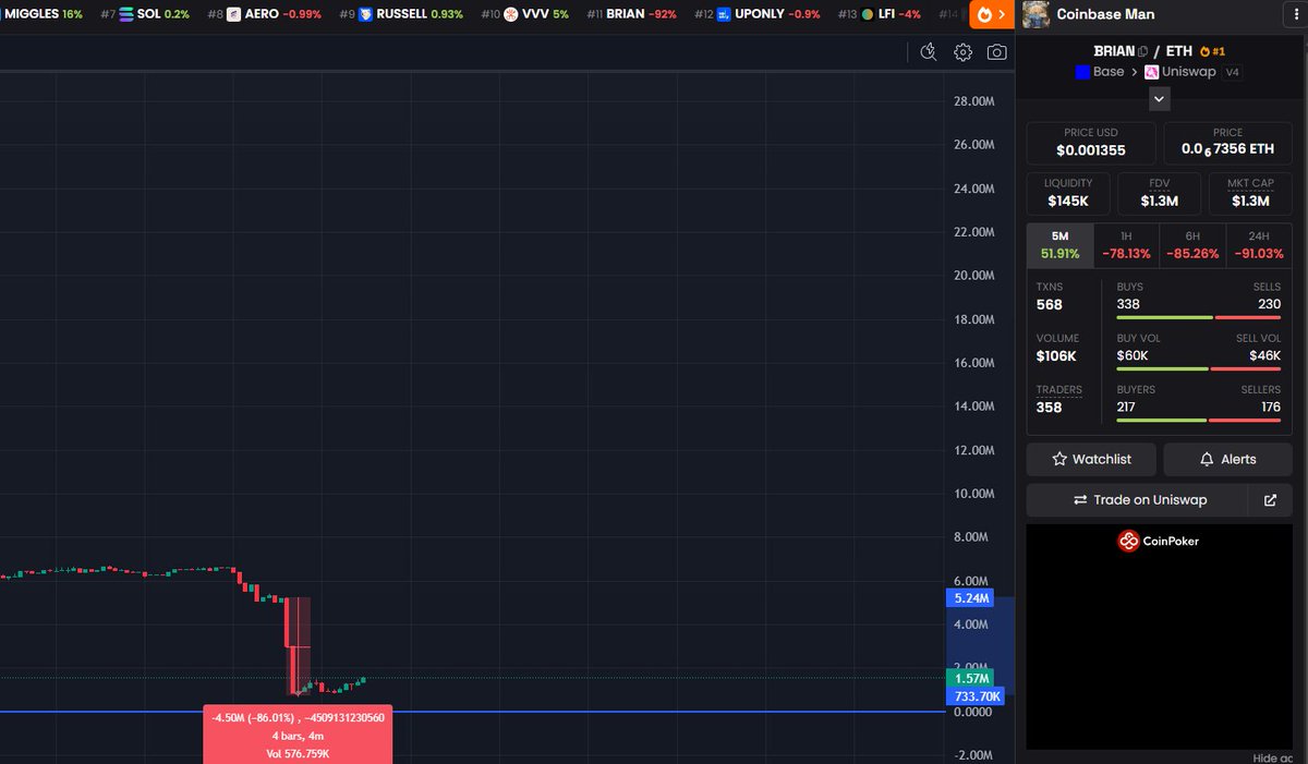 bodkia22's tweet photo. Post-mortem candle for base:0xb2000000000000000000007bf6d5cbb0e24cb301 and it's a museum piece.

$5.2M → $733K market cap in FOUR minutes. -86%. Not four hours. Four minutes. Half a million of volume against a pool that had ~$150K left in it — that ratio is the whole story. When sells are 3x the remaining liquidity, price doesn't decline, it teleports.

Now bouncing to $1.3M and someone will call it "wave 2 loading." Maybe. Dead-cat math says otherwise: the avatar is gone, the catalyst is gone, and everyone who bought the top is now exit liquidity waiting for any green candle. Bounces on -91% days are sellers taking turns, not accumulation.

Could hype resurrect it? On memecoins, always technically yes. But resurrection needs a priest, and Armstrong already left the church.

This chart goes in the textbook next to "liquidity is the support": $25M of mcap was never money in the pool. It was a number multiplied by a picture.

ggwp for 
base:0xb2000000000000000000007bf6d5cbb0e24cb301