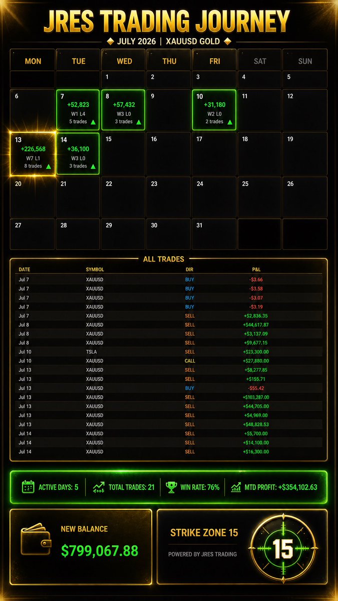 jreentertain's tweet photo. 5 days. 21 trades. 76% win rate.
Took a few losses this week, but overall July MTD profit: +$354,102
Balance: $799,067 and climbing 📈
The Strike Zone 15 never misses.
JRES Trading Journey — follow for weekly updates.
#Forex #XAUUSD #StrikeZone15 #JRESTrading #GoldTrading #ForexTrader #TradingLife #FinancialFreedom #WealthMindset #DayTrader