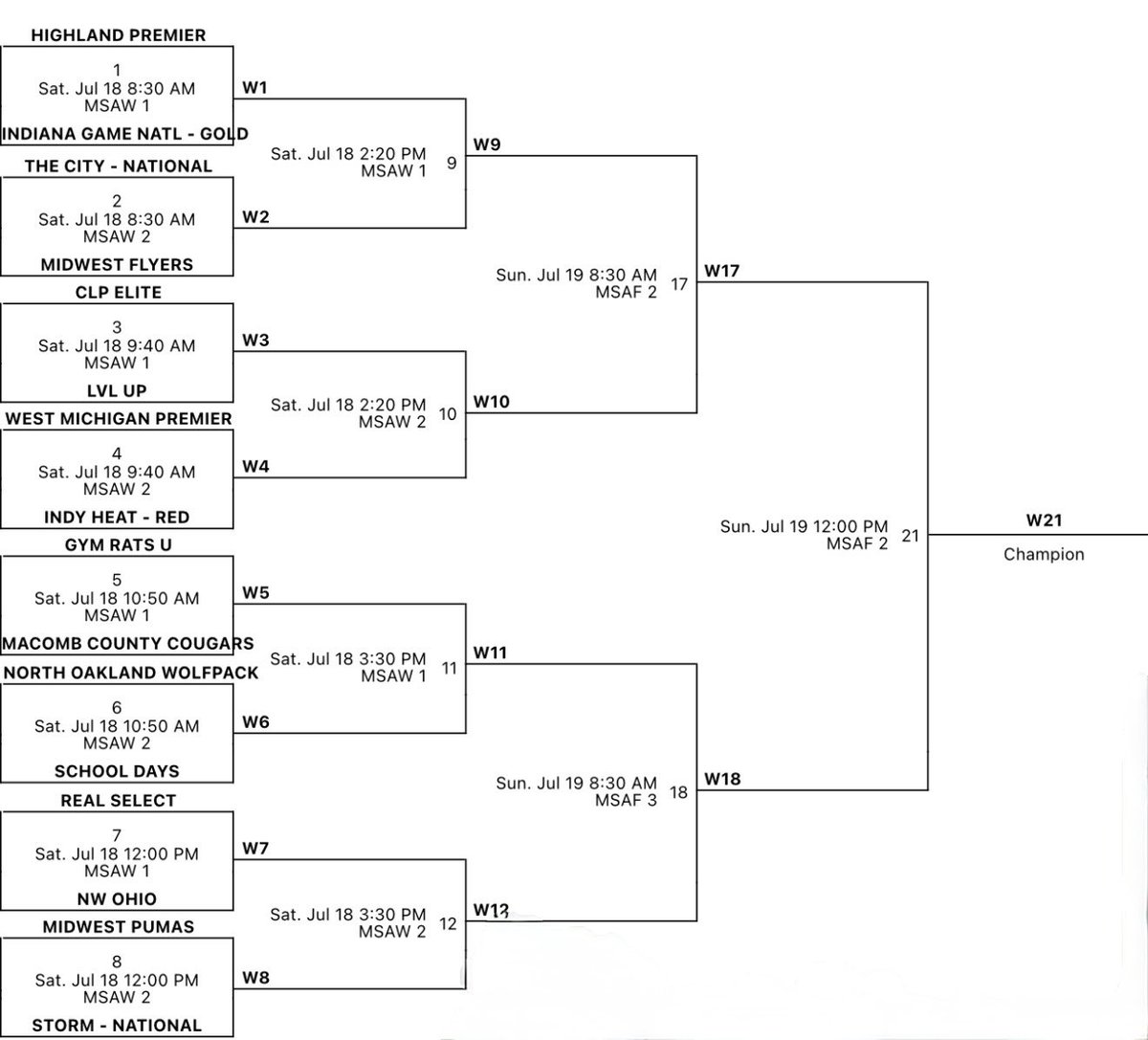 HighlandPremier's tweet photo. @GBLHoopsCircuit Finals Bracket Play

15U and 16U have locked in the #1 seed in their divisions.  17U looks to get hot at the right time. https://t.co/HmDhM4Jqxz