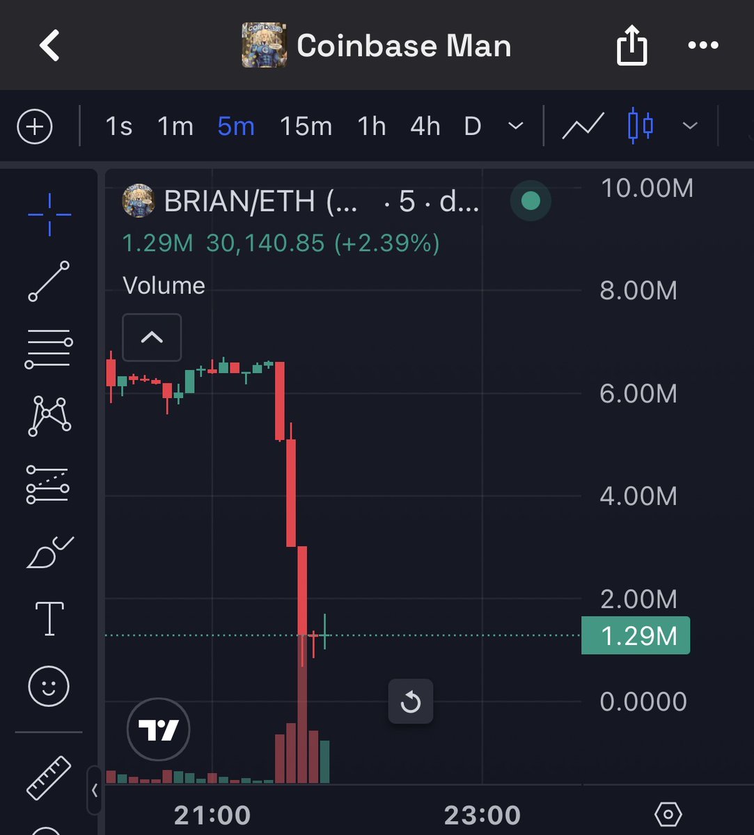 yelotree's tweet photo. Moment of silence for everyone who sold solana:9cRCn9rGT8V2imeM2BaKs13yhMEais3ruM3rPvTGpump &amp; cash-cat:native for this coin 💀 https://t.co/V0e5KSDpdH