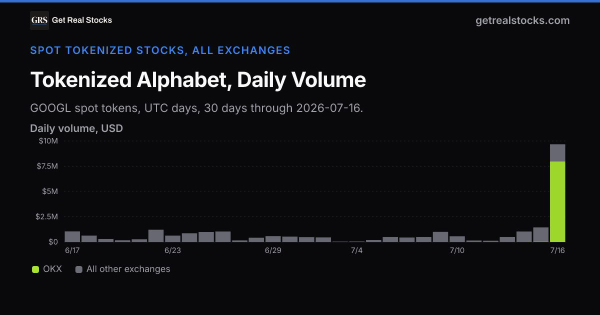 getrealstocks's tweet photo. Two days after @okx opened its unified tokenized stock market, its 24 listings did $16.6M in the last 24 hours.

Tokenized $GOOG  traded under $1.5M a day all month. Last 24 hours: $10.2M, $8.0M of it on OKX's new book. https://t.co/UPPk37yz9r