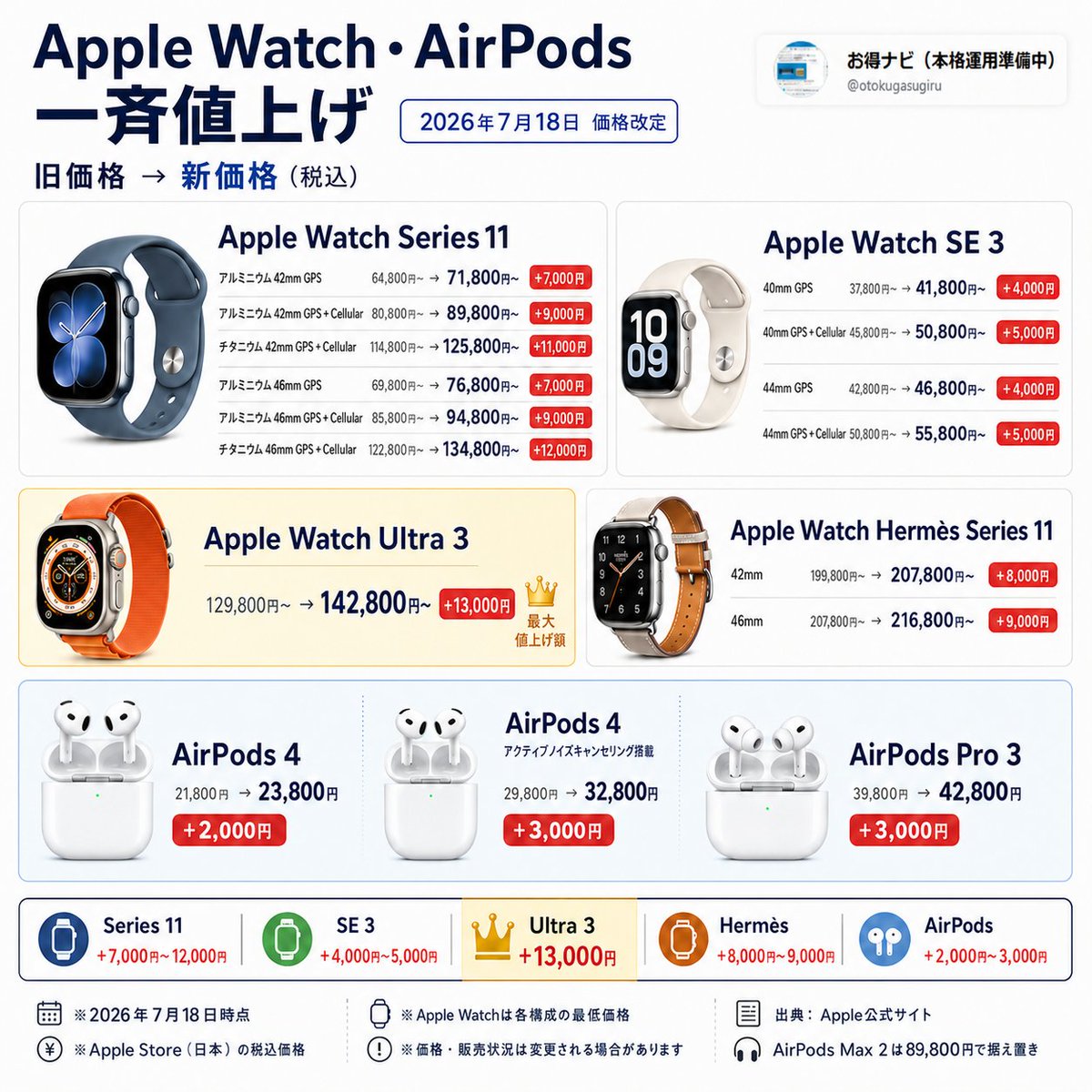 悲報】 iPhone値上げだけじゃないです。 Apple Watch・AirPodsも一斉