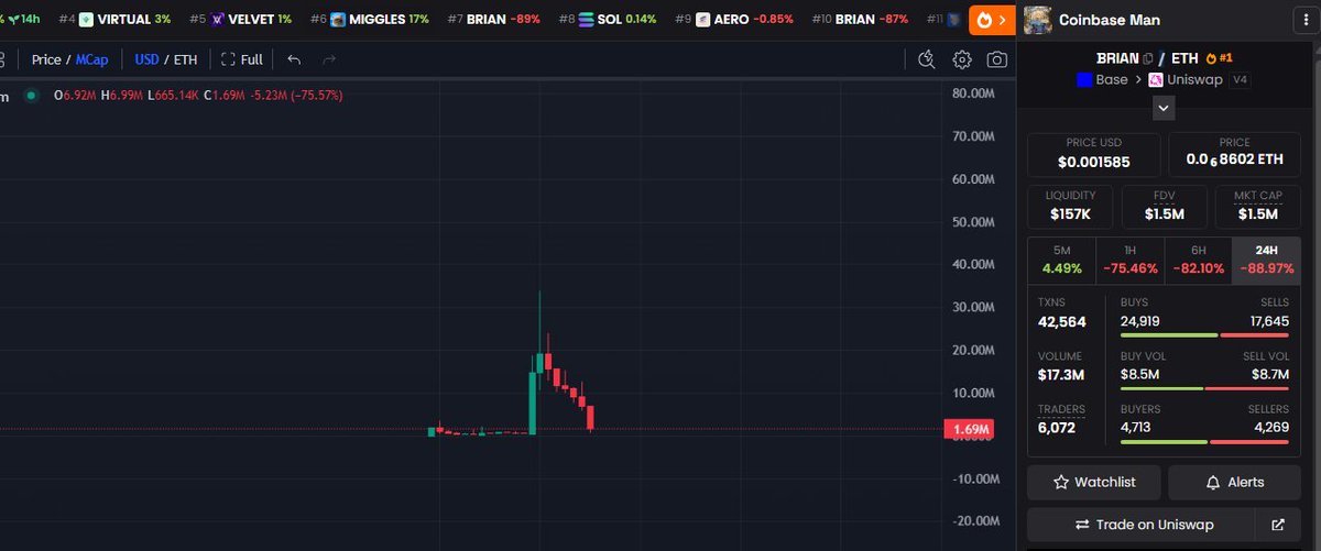 dvsk616's tweet photo. Kısaca base ağına kayan hype ve @brian_armstrong meme shill olayı.

 Kendi meme tokenini base:0xb2000000000000000000007bf6d5cbb0e24cb301  profil pic yaparak bütün dikkatleri Base ağına çekti. 300k olan token ilk 18m pump daha sonra 30m'ye çıktı. Daha sonra hiç durmadan düştü. Profil fotoğrafını tekrar değiştirerek token'in çöplüğe gitmesine izin verdi. 

@brian_armstrong Thx bro