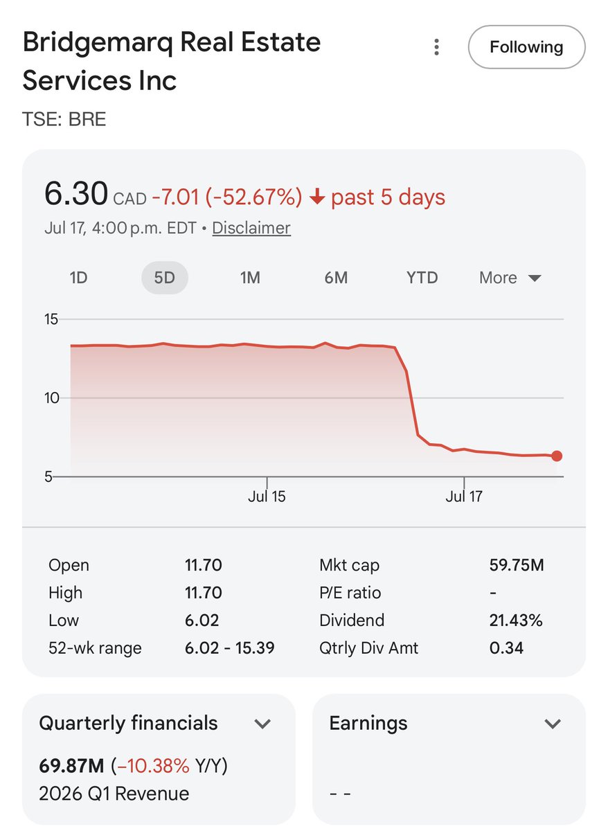 danielfoch's tweet photo. Royal Lepage stock down 52% today https://t.co/BxayvqCKYs