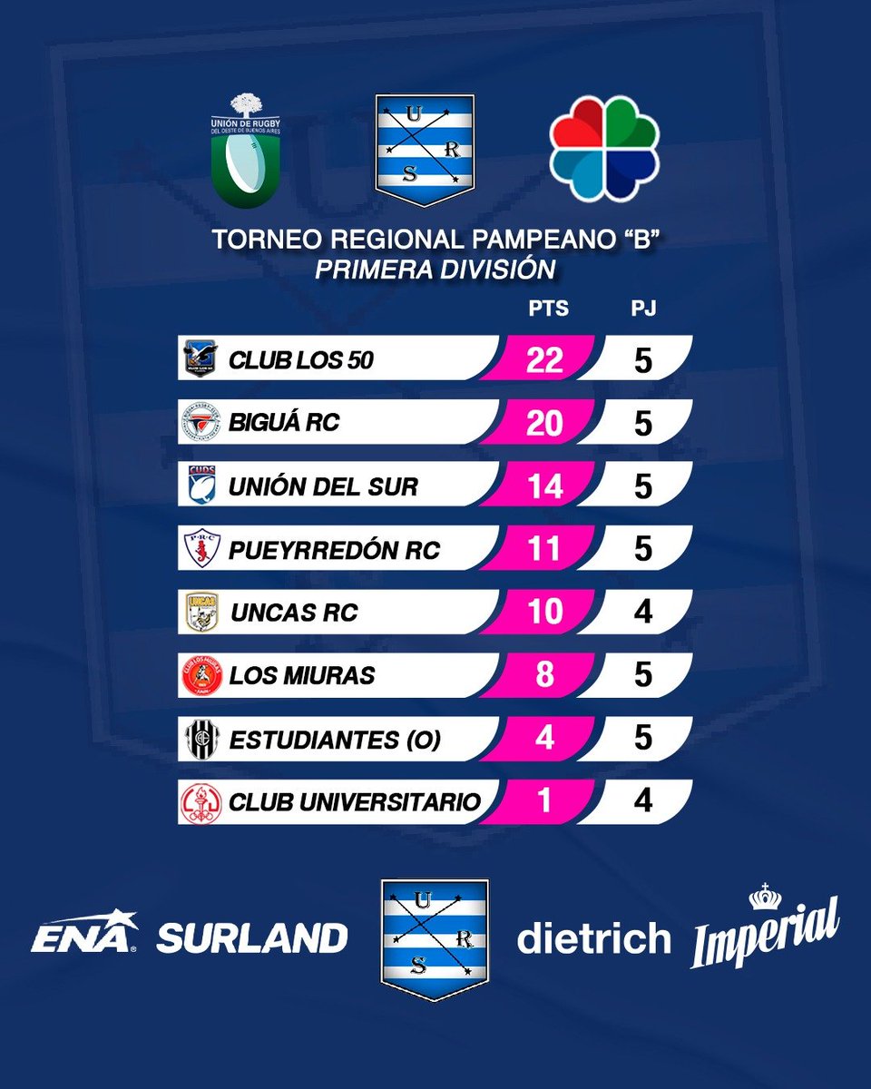 Ursrugby's tweet photo. #TorneoRegionalPampeano 🅱️
En Tandil, Uncas y Universitario completarán la fecha #5 en #PrimeraDivisión e #Intermedia
Compartimos las posiciones en las dos categorías
#Ursrugby https://t.co/bAoTHihAB4