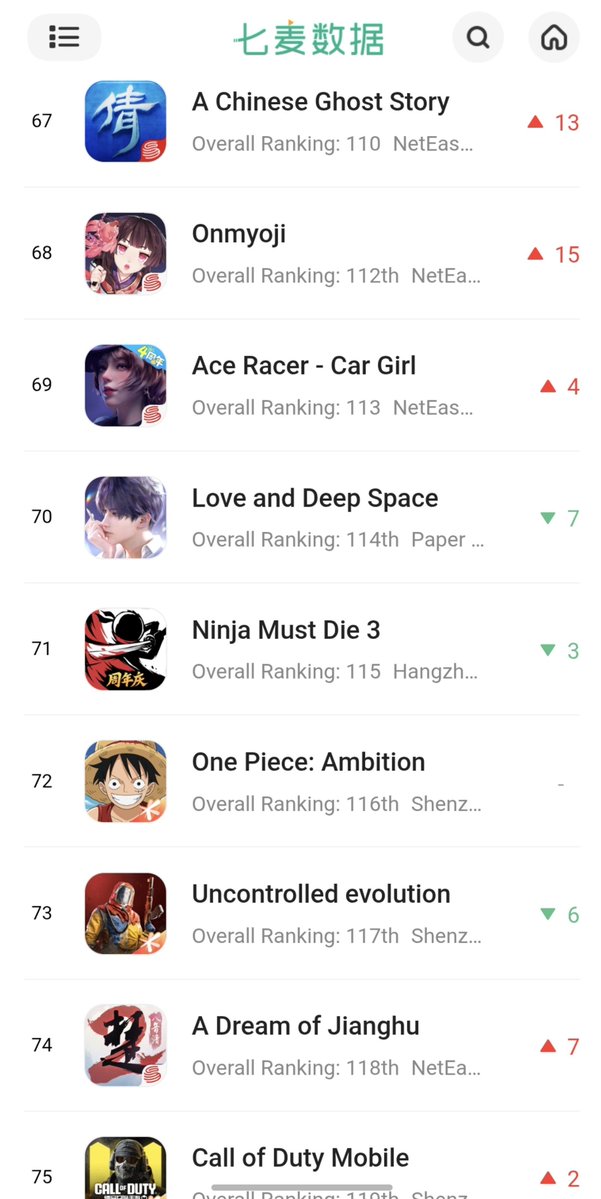 Sylvianazay's tweet photo. Today's (7/18) 
Top chart from Chinese iOS-Bestselling/Grossing (Over all and All games)-at 12. 45 pm in china
Overall: 114
All games: 70

#Valko #JusticeForValko #恋与深空 #敖尹
#LoveAndDeepspace #LADS #Valkoismywolf #SaveValko #BringBackValko
#LADSValkoReturn https://t.co/IvTEEPjr4y