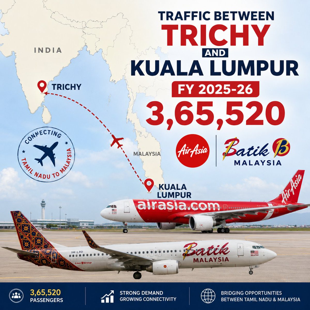 AviationTrichy's tweet photo. The traffic between #Trichy and #KualaLumpur reached 5,65,520 passengers during FY 2025–26. It accounts for 10.35% of the total traffic between India 🇮🇳 &amp; Kuala Lumpur 🇲🇾. Despite the absence of Indian carriers &amp; MAS, Trichy proved its strong demand on this route. @MAS @IndiGo6E https://t.co/uqbLFJwlbJ