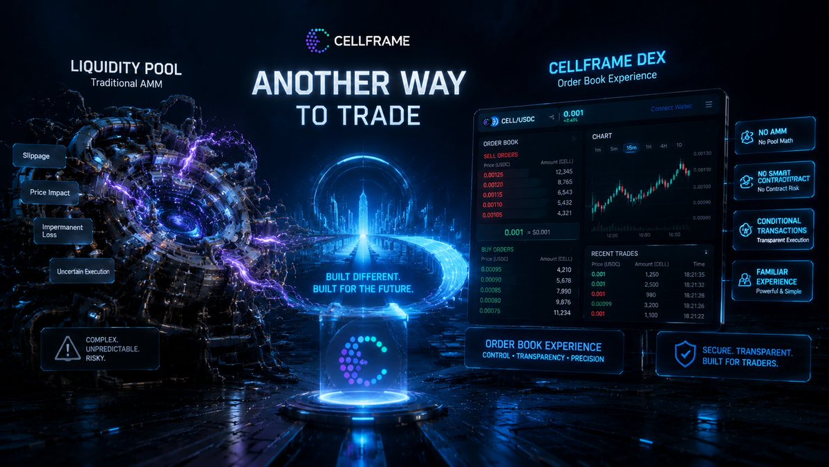 Nahason_77's tweet photo. 2) Traditional DEX experiences often depend on liquidity pools.
Cellframe DEX takes another path.
An order book experience with conditional transactions, designed for a different trading model.
@cellframenet
#Cellframe #Web3 cellframe:native #DEX https://t.co/I4uSfuemBU