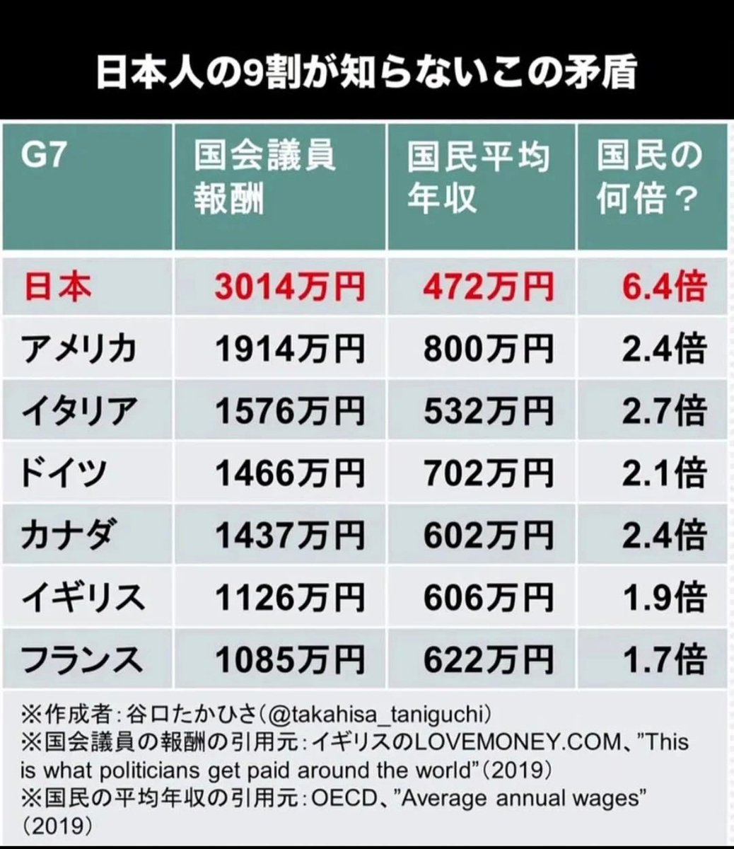 TetuwanA's tweet photo. 日本人の9割が知らないこの矛盾
このままでいいの⁉️ https://t.co/YHaSX7HDxP