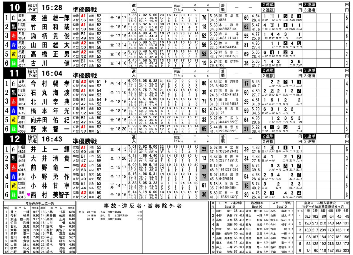 br_miyajima's tweet photo. なお、4日目 の 決まり手 は 「まくり差し」が最多の4本、「まくり」が3本、「逃げ」・「差し」が各2本、「抜き」が1本と続き、2コースが4勝、3コースが3勝、1,4コースが各2勝、5コースが1勝とセンターからの攻めが目立ち、万舟券は3本(節間トータル10本)飛び出しました！4日目は！？
本日も ボートレース宮島 でお楽しみください♪
