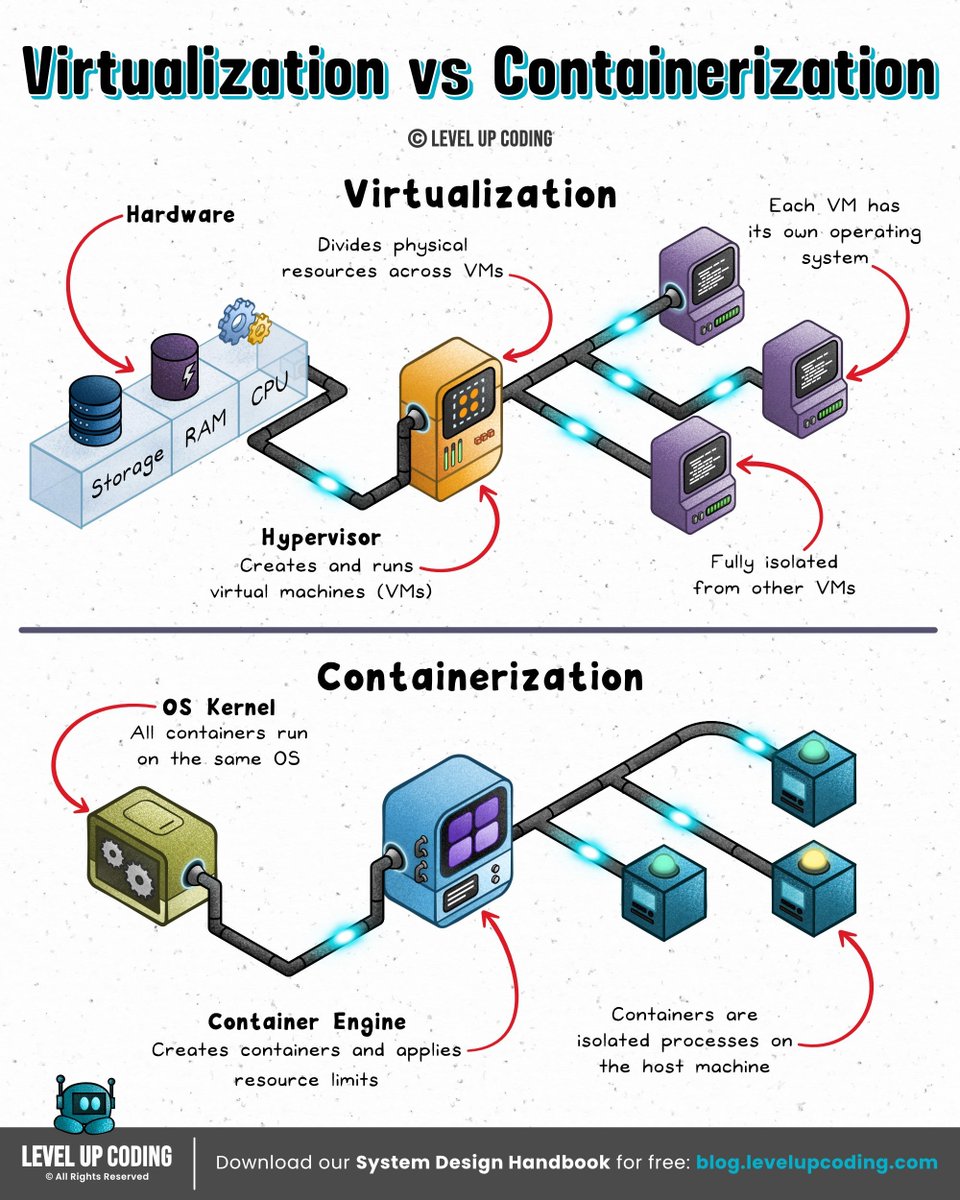 Shubham_pen's tweet photo. Virtualization vs Containerization by @LevelUpCoding_ 
#cybersecurity #cybersecurityawareness #infosec #SOC #Networks #Linux #cheatsheet https://t.co/Aw9elaRw1k
