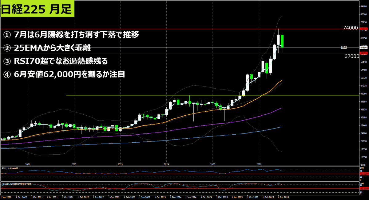 TradeBoy9's tweet photo. 来週の日経225は、予想通り暴落で、62,500円が分岐点です。

戦略動画をアップしました。

ポイントは、
① 日足は62,500円で下ヒゲ反発
② 上昇起点・6月安値・25EMAが重なる激戦区
③ H4は下降チャネル下限で反発待ち

割れれば60,000円、50,000円台も視野です。
https://t.co/zut7f5VfNG https://t.co/d2F0ypqoCQ