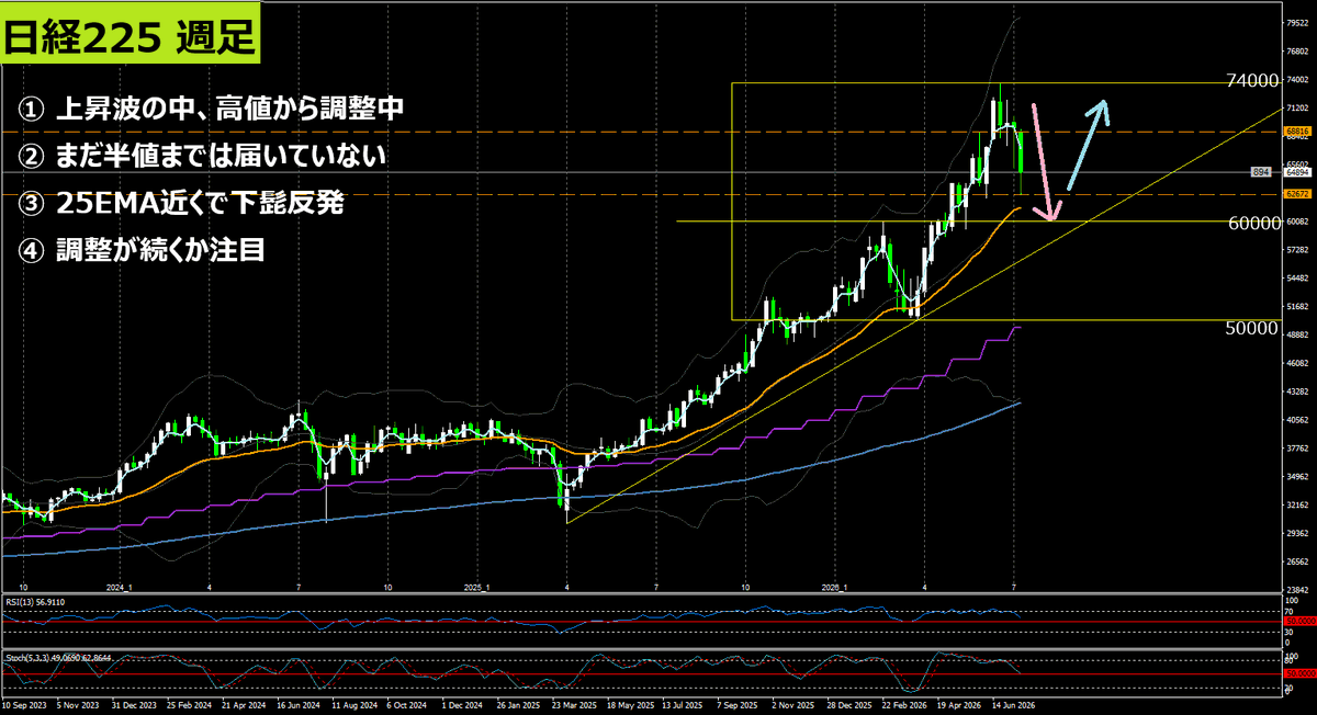 TradeBoy9's tweet photo. 来週の日経225は、予想通り暴落で、62,500円が分岐点です。

戦略動画をアップしました。

ポイントは、
① 日足は62,500円で下ヒゲ反発
② 上昇起点・6月安値・25EMAが重なる激戦区
③ H4は下降チャネル下限で反発待ち

割れれば60,000円、50,000円台も視野です。
https://t.co/zut7f5VfNG https://t.co/d2F0ypqoCQ