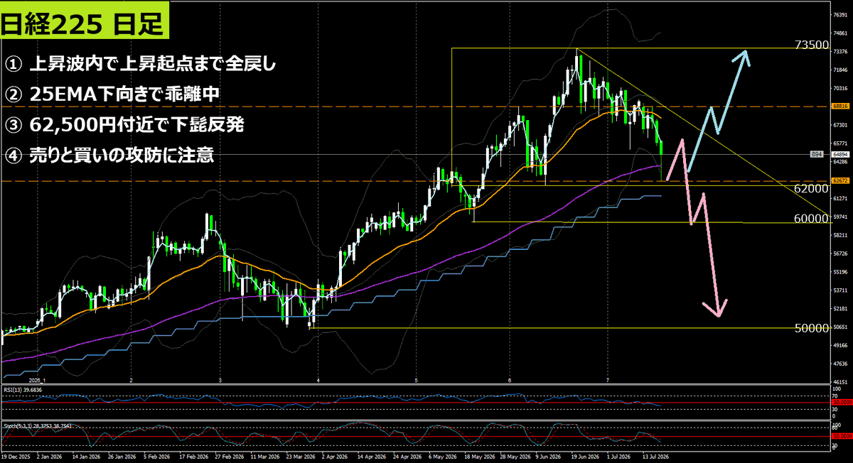 TradeBoy9's tweet photo. 来週の日経225は、予想通り暴落で、62,500円が分岐点です。

戦略動画をアップしました。

ポイントは、
① 日足は62,500円で下ヒゲ反発
② 上昇起点・6月安値・25EMAが重なる激戦区
③ H4は下降チャネル下限で反発待ち

割れれば60,000円、50,000円台も視野です。
https://t.co/zut7f5VfNG https://t.co/d2F0ypqoCQ