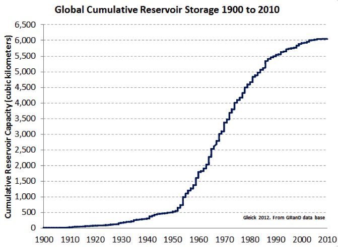 Object_Zero_'s tweet photo. 62,000 Dams

Around the world there are 62,000 dams that are more than 15 meters tall, that’s a big dam.

There was a big surge in dam building in the 1970s and a lot of dam building continues, but in the end global reservoir storage is a sigmoid and has already started to plateau out.

This is because all the best sites are already taken, and there is diminishing returns with further investment and development of new hydropower sites.

Several things globally are like this.

Worldwide all potential oil & gas basins have been drilled and mapped. We have already explored the whole world for new hydrocarbon basins and we know where they are and where they are not. We have already drilled all of the best geological features in every basin. There’s plenty left, but there aren’t that many places where we could find significantly more oil.

All natural resources follow this dynamic.

It has important implications for cost structures too, on the plateau the resource is scare the price is high and supply is limiting. But before the plateau things can generally scale predictably and at low cost.

Thermal power stations, require sites with ample cooling water, that usually means a major river or a coastline, there is only a finite number of such sites. Therefore every nation has a limit on how many GW of thermal power plants it can build.

Every nations potential primary energy stack consists of a number of sigmoid curves that are unique to that territory.