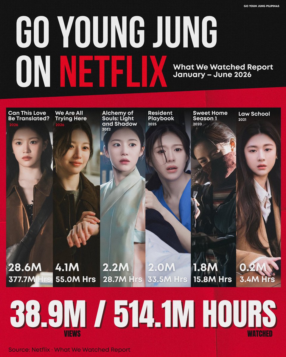 gyjpilipinas's tweet photo. 6 dramas featuring Go Youn Jung appeared in Netflix's What We Watched Report for January - June 2026 amassing a combined 38.9M views and 514.1M hours watched.
#GoYounJung #고윤정 https://t.co/JwWAufhIjX