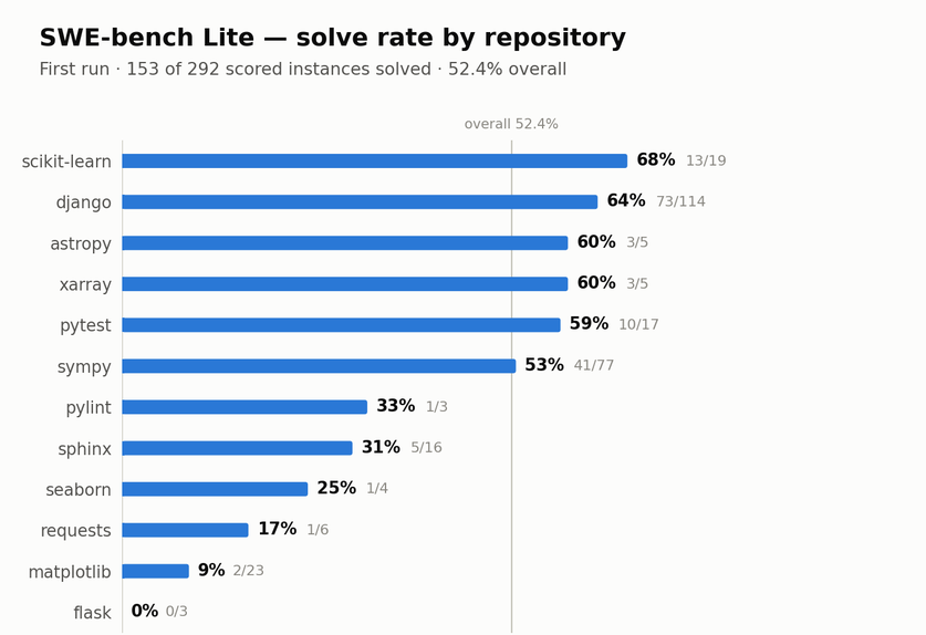 david_y_xiong's tweet photo. My custom coding agent harness got a 52.4% resolve rate on SWE-bench Lite for its first full run, using Claude Haiku 4.5 for gathering context and Sonnet 4.6 for implementation.

The logic flow is a deterministic state machine with agent subsessions. https://t.co/N9mpIdW1ze